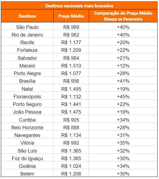 Voos nacionais e internacionais ficaram mais caros em março 