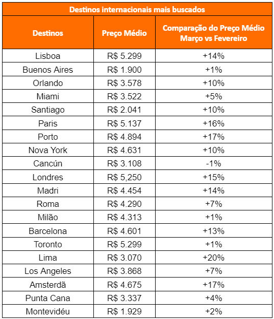 Voos nacionais e internacionais ficaram mais caros em março 